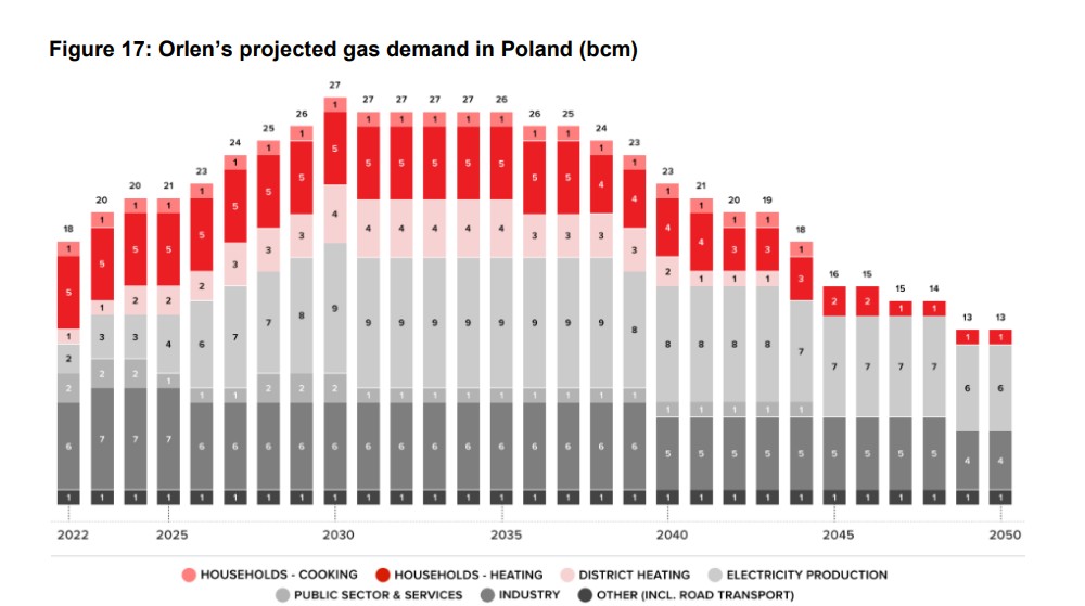 Polands-Gas-Market