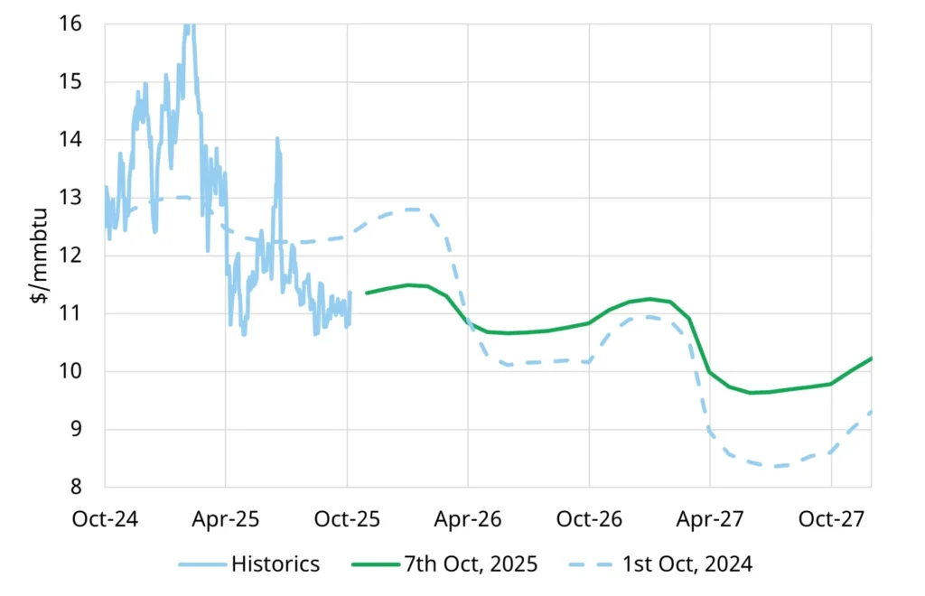 TTF-spot-forward-price-evolution