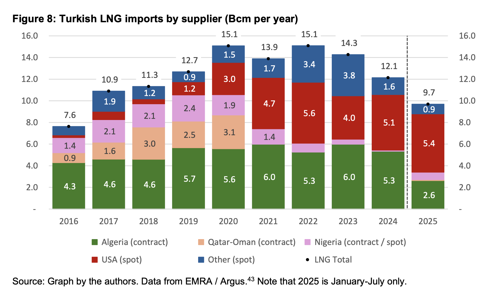 Turkey gas imports are undergoing a rapid pivot toward LNG and domestic production