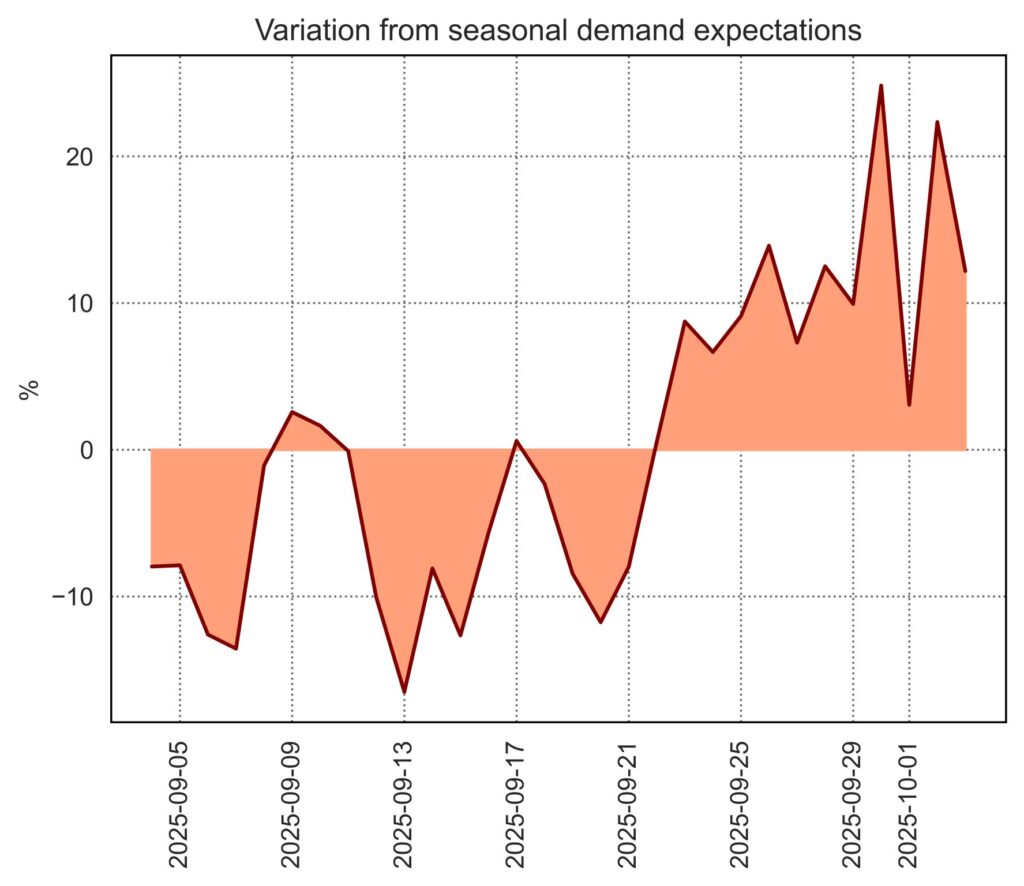 Variation-from-seasonal-demand-expectations