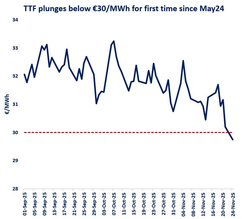 TTF front-month price chart showing drop below €30/MWh in late November 2025