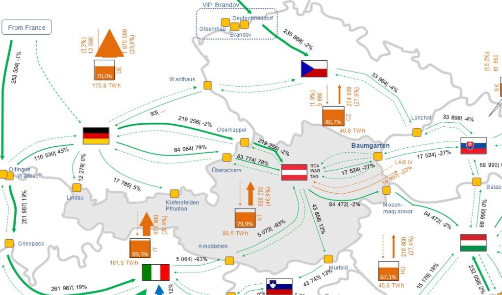 Map of central and eastern Europe showing cross-border gas flows and transit routes that underpin rising gas transmission tariffs after Russian supply cuts.
