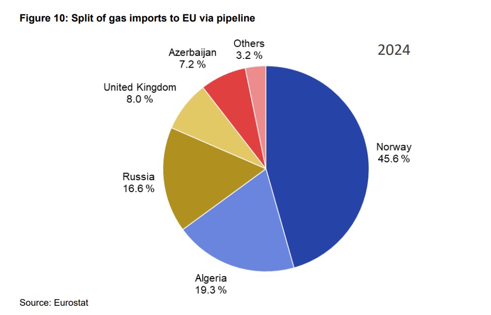 Pie chart showing 2024 EU gas imports by pipeline source: Norway 45.6 %, Algeria 19.3 %, Russia 16.6 %, UK 8.0 %, Azerbaijan 7.2 %, others 3.2 %.