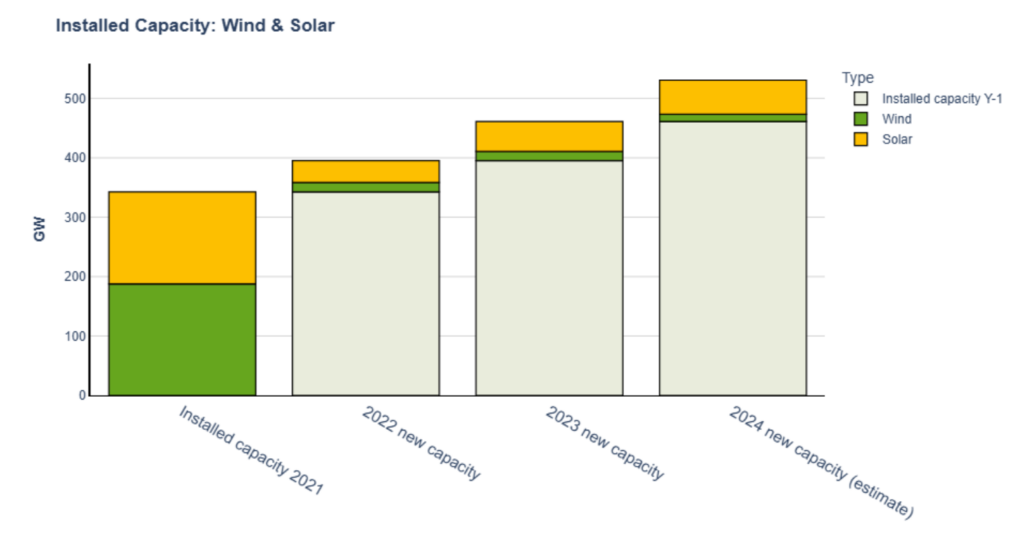 Bar chart showing EU wind and solar installed capacity from 2021 to 2024, with steady growth in both technologies and a rising total renewable capacity base.