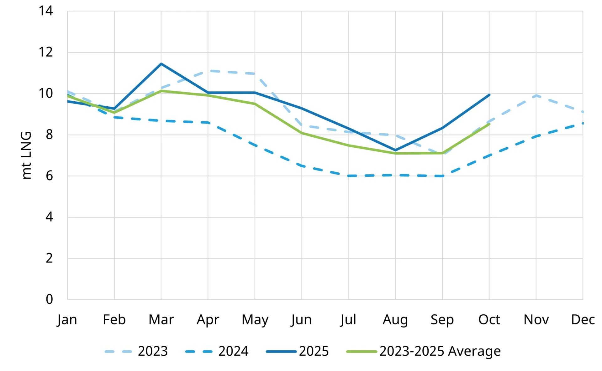 European LNG import trends 2023–2025 | European Gas Hub European LNG imports 2023–2025 and seasonal regas utilisation trends