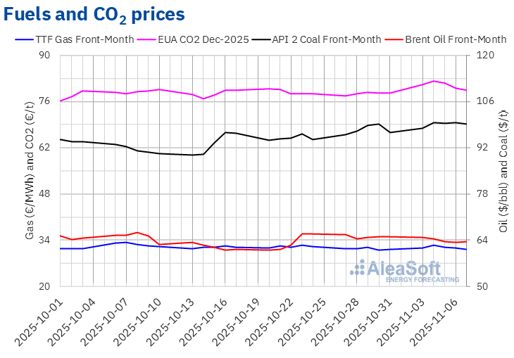 Line chart comparing TTF gas, coal, Brent oil, and CO₂ prices in Europe from October to November 2025.