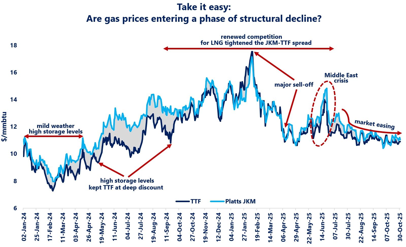 European gas prices and LNG benchmark trends 2024–2025