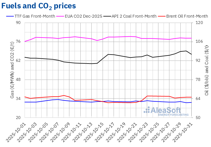 European power prices and gas demand – October 2025