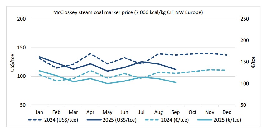 Line chart showing McCloskey steam coal marker price trends for 2024 and 2025 in US$/t and €/t