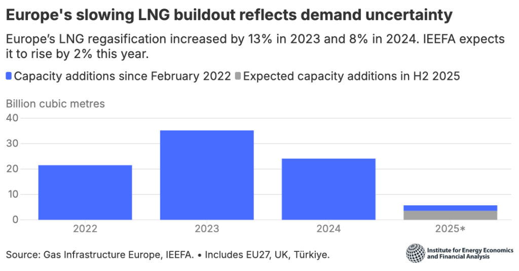 Europe’s LNG buildout slows amid declining gas demand expectations