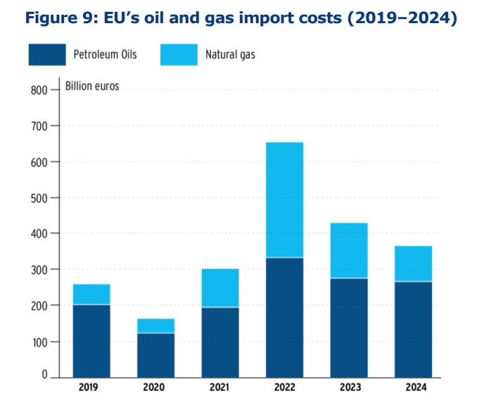 Europe and Russia energy trade and balance of power