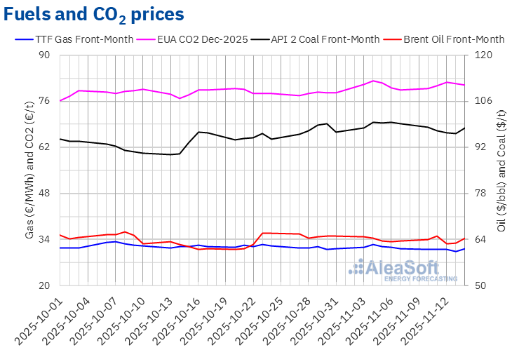 Fuels and CO2 prices chart showing trends in TTF gas, coal, Brent oil and EU ETS through early November 2025