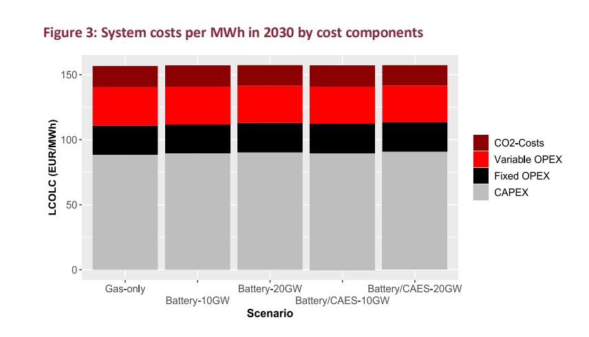 System costs of Germany’s gas-fired power versus diversified flexibility options in 2030
