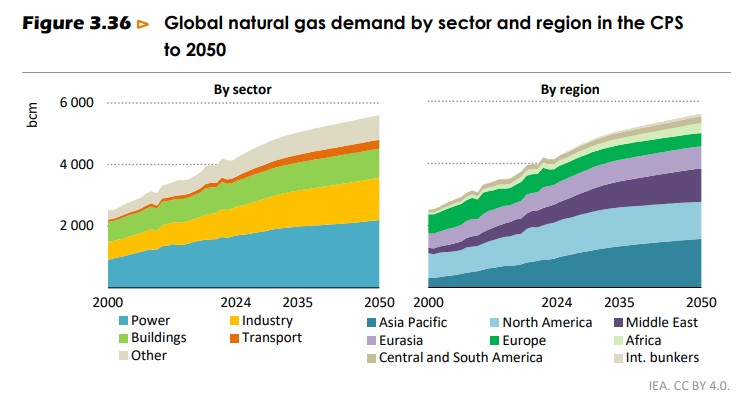 Chart showing global natural gas demand by sector and region to 2050, with rising demand in Asia Pacific and a decline in Europe.