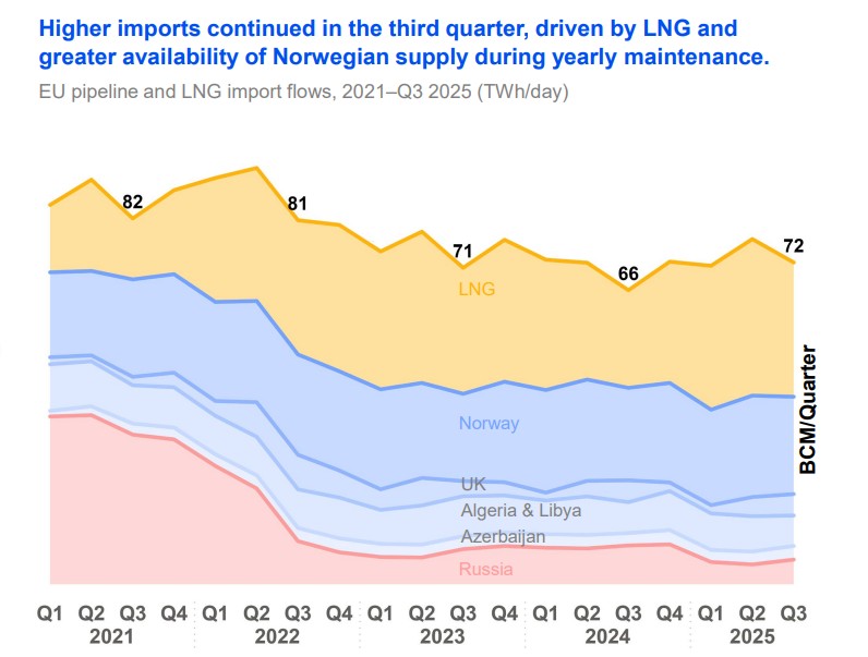 European gas market Q3 2025 – LNG and Norwegian imports rise