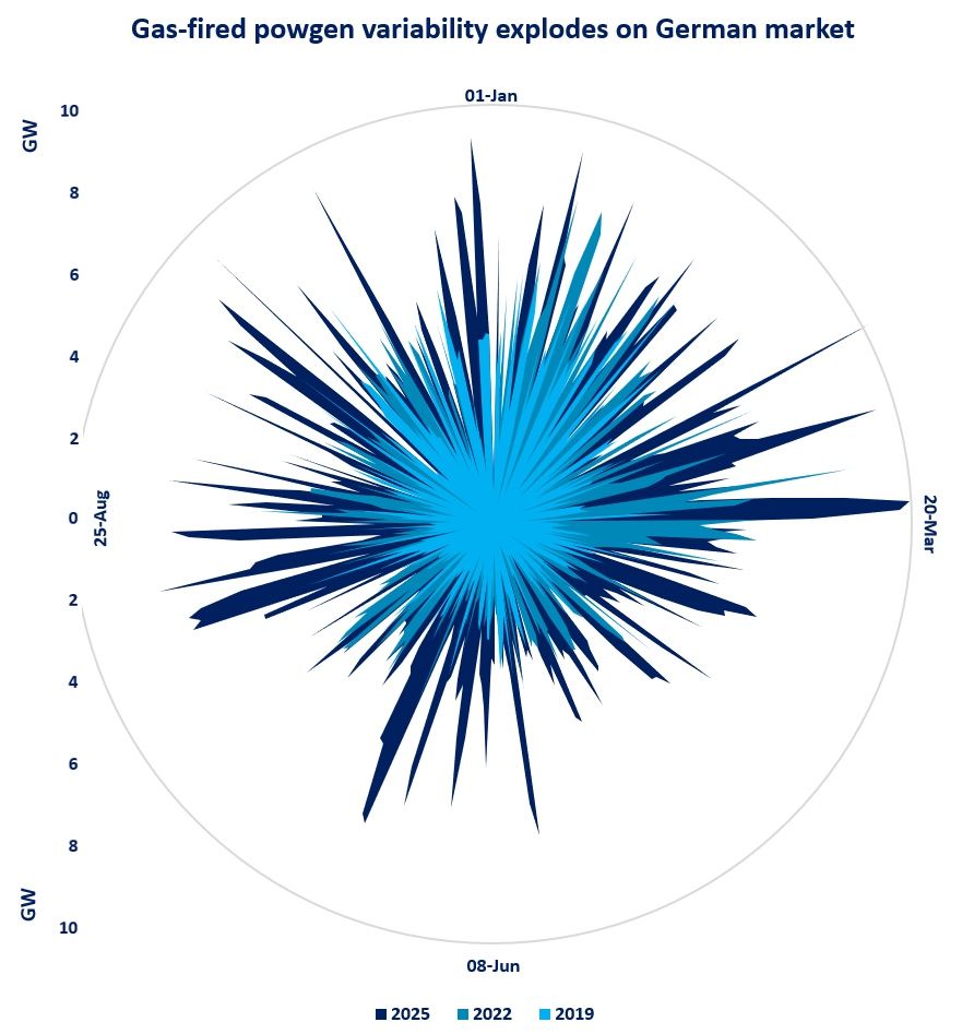 Radial chart showing intraday variability of German gas-fired power generation for 2019, 2022 and 2025