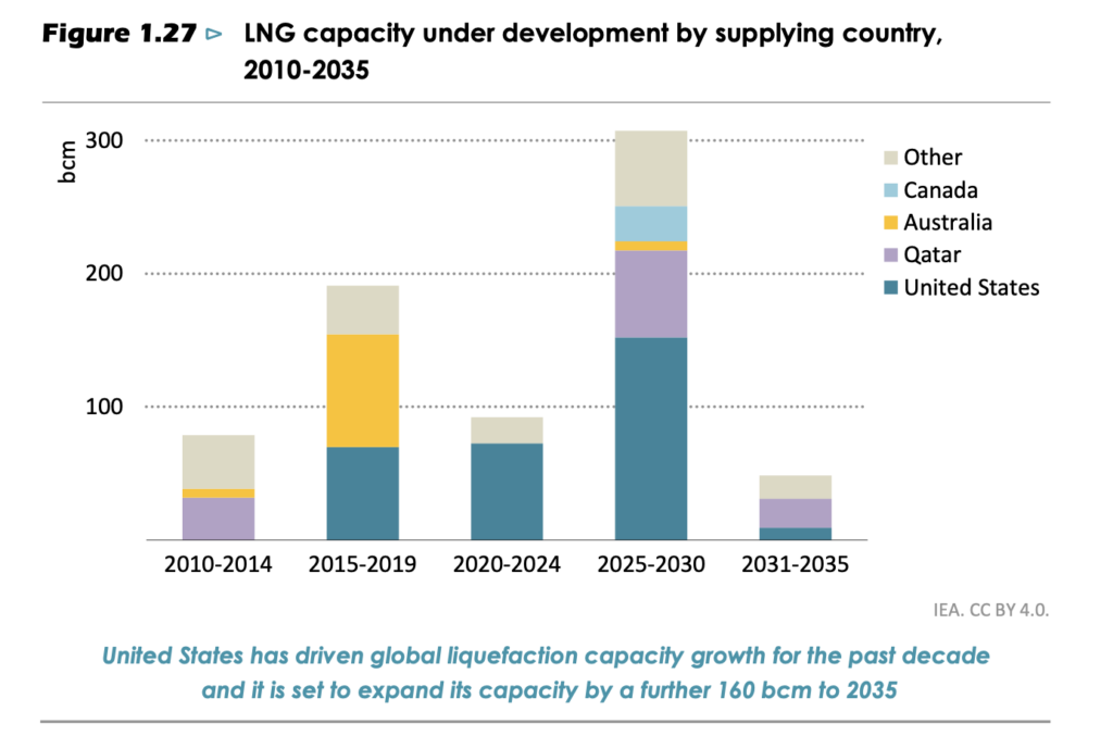 Bar chart showing LNG capacity under development (2010–2035) by country, with major growth from the US and Qatar.
