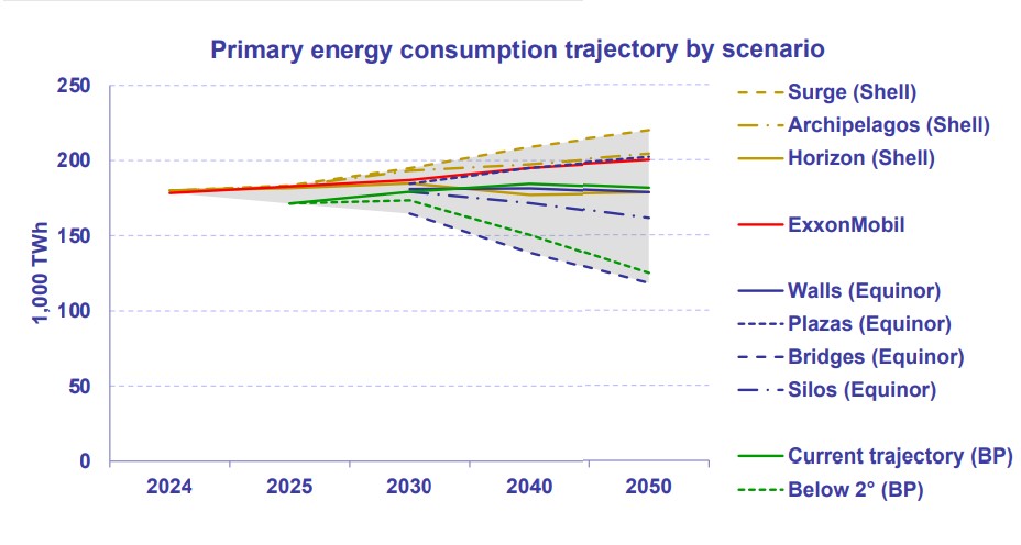 Primary energy consumption to 2050 by scenario and Europe’s critical minerals exposure
