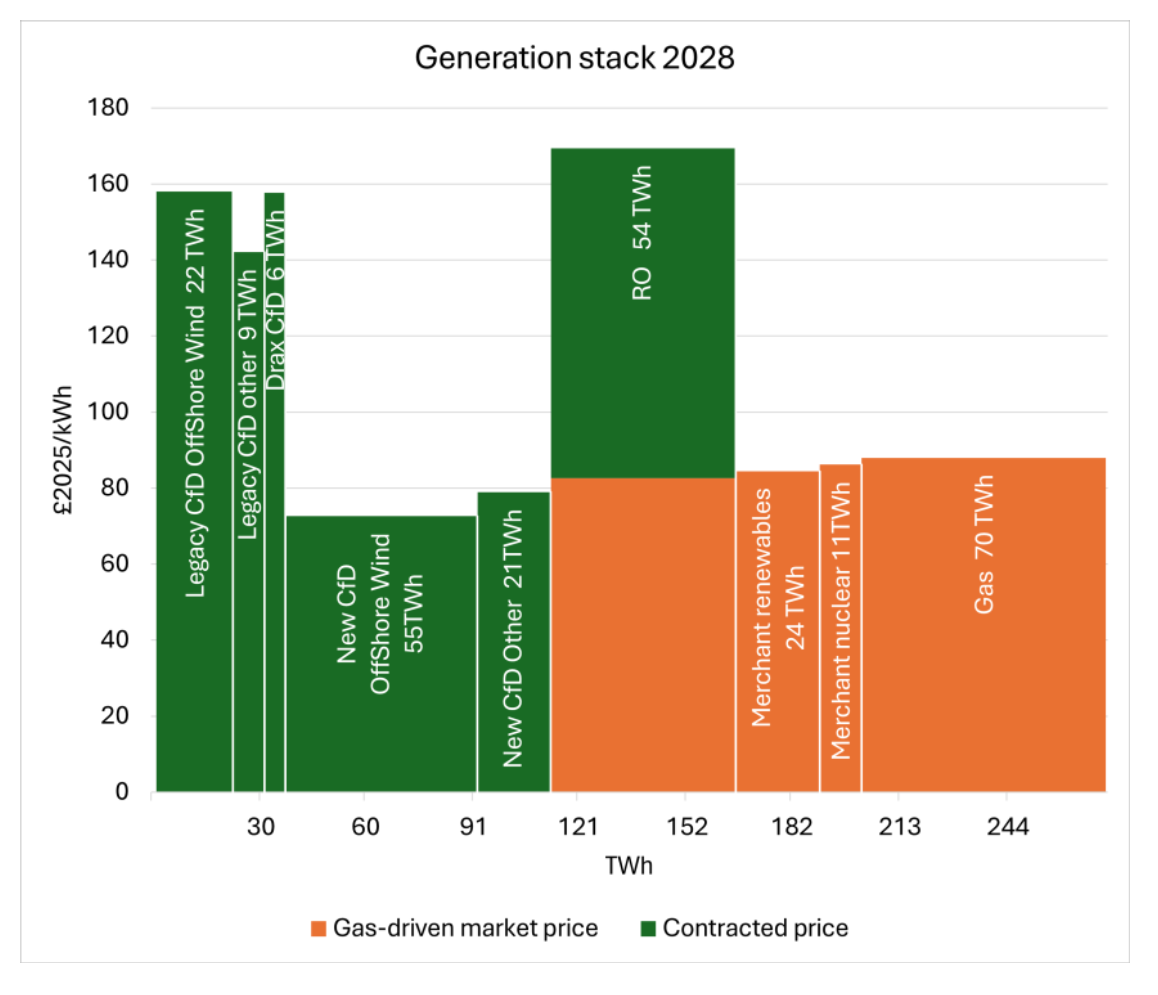 Stacked bar chart showing Britain’s expected 2028 electricity generation by type, distinguishing contracted-price CfD and RO output from gas-driven market-priced generation.