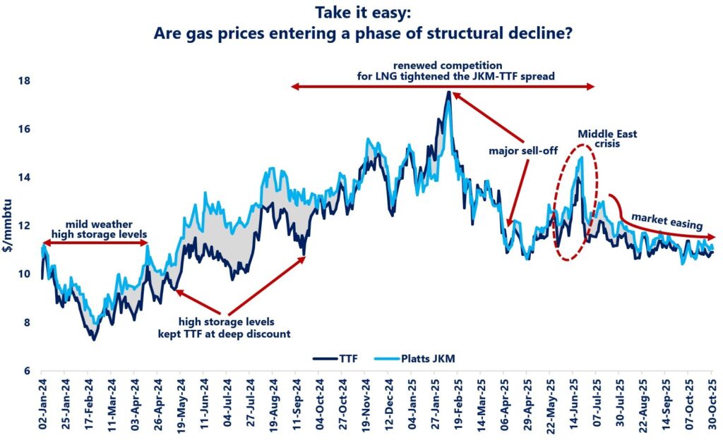 European gas prices vs JKM (TTF & JKM, 2024–2025): sell-off, Middle East spike, and market easing