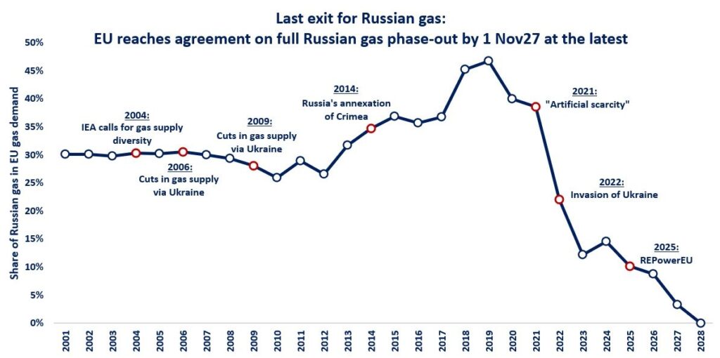 EU historical dependence on Russian gas from 2001 to 2028, showing the decline toward full phase-out.
