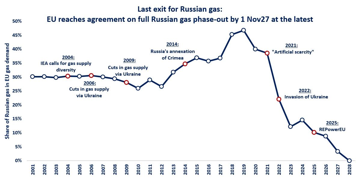 EU historical dependence on Russian gas from 2001 to 2028, showing the decline toward full phase-out.