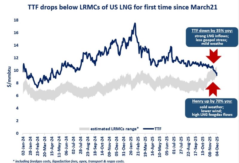 TTF falls below long-run marginal cost of US LNG as the TTF–Henry Hub spread narrows