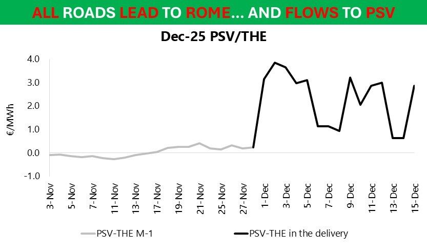 PSV gas hub price dynamics | European Gas Hub PSV gas hub price volatility highlights Italy’s complex gas market dynamics