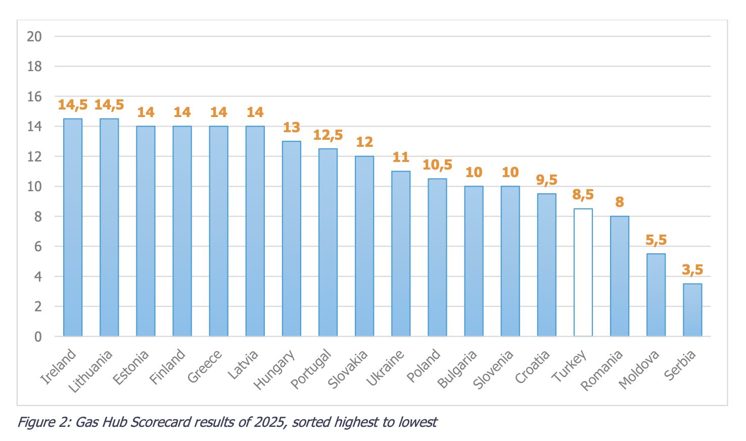 2025 ranking of European gas hubs showing strong Baltic performance