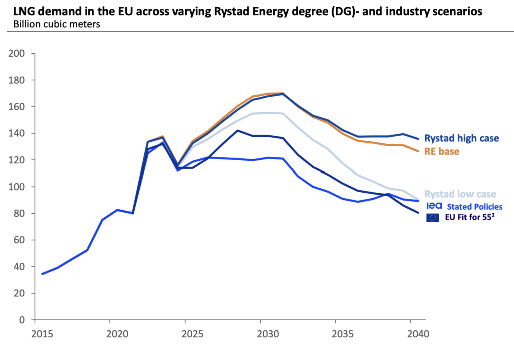EU methane regulation context as LNG demand remains resilient across policy scenarios