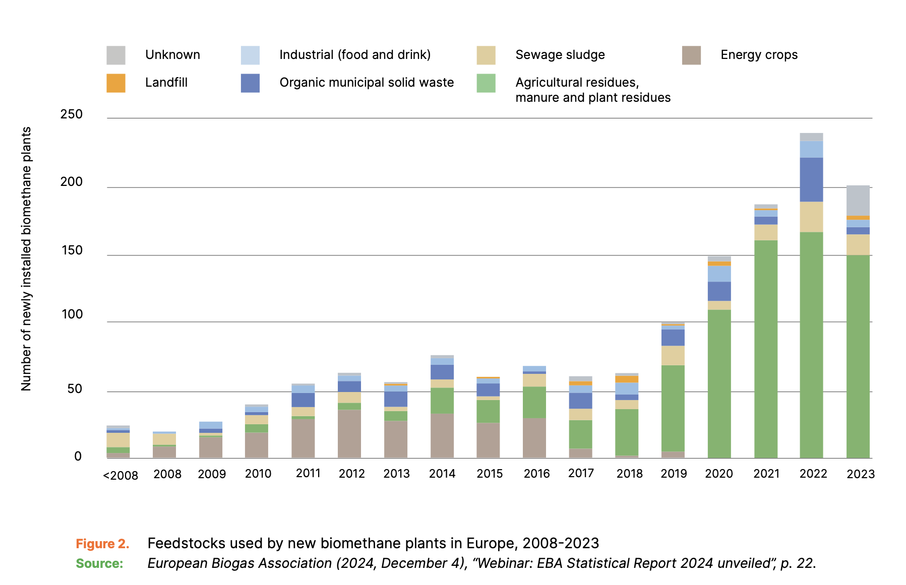 EU biogas policy feedstocks used by new biomethane plants 20082023 | European Gas Hub EU biogas policy drives biomethane plants towards manure and agricultural residues
