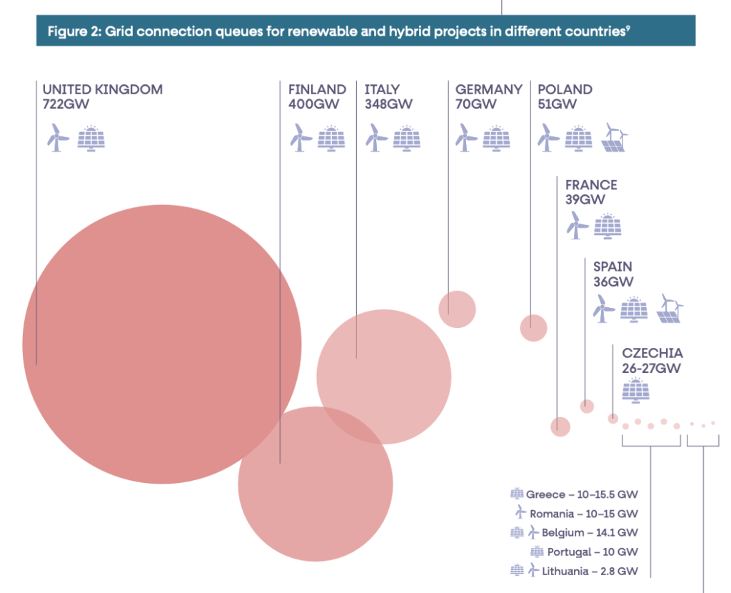 EU grid bottlenecks shown by renewable connection queues across European power systems