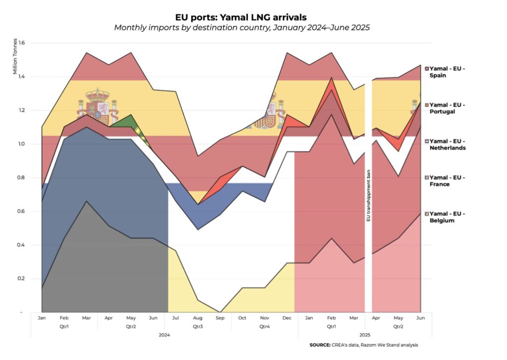 Chart showing monthly Yamal LNG arrivals into EU ports by country from January 2024 to June 2025.