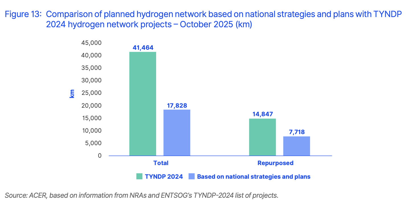 Comparison of European hydrogen pipeline plans in TYNDP 2024 vs national strategies