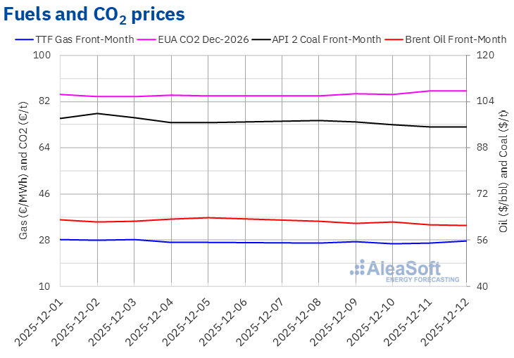 Fuels and CO2 prices in European energy markets | European Gas Hub European power prices fall as lower TTF gas prices offset high CO2 costs