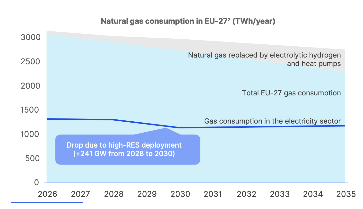 Natural gas consumption in the EU and the role of gas-fired power | European Gas Hub Flexible gas-fired power supports EU electricity security as gas demand stays resilient in power generation