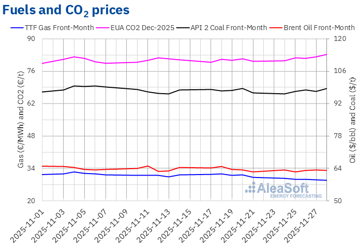 Chart showing TTF gas, coal, Brent oil and CO₂ prices through November, illustrating fuel and carbon trends affecting European power prices.