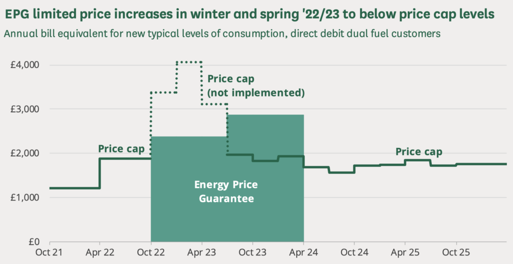Chart showing UK gas prices and the Energy Price Guarantee, illustrating how support schemes capped bills during the 2022–23 crisis and why UK gas prices remain above pre-2021 levels.