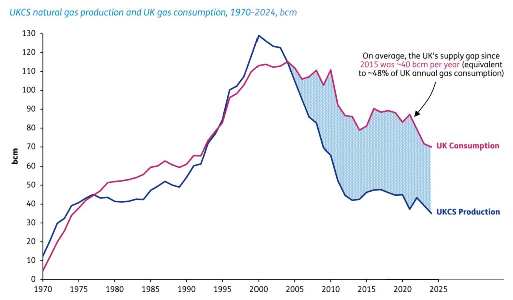 UK gas production and consumption showing widening supply gap since 2015