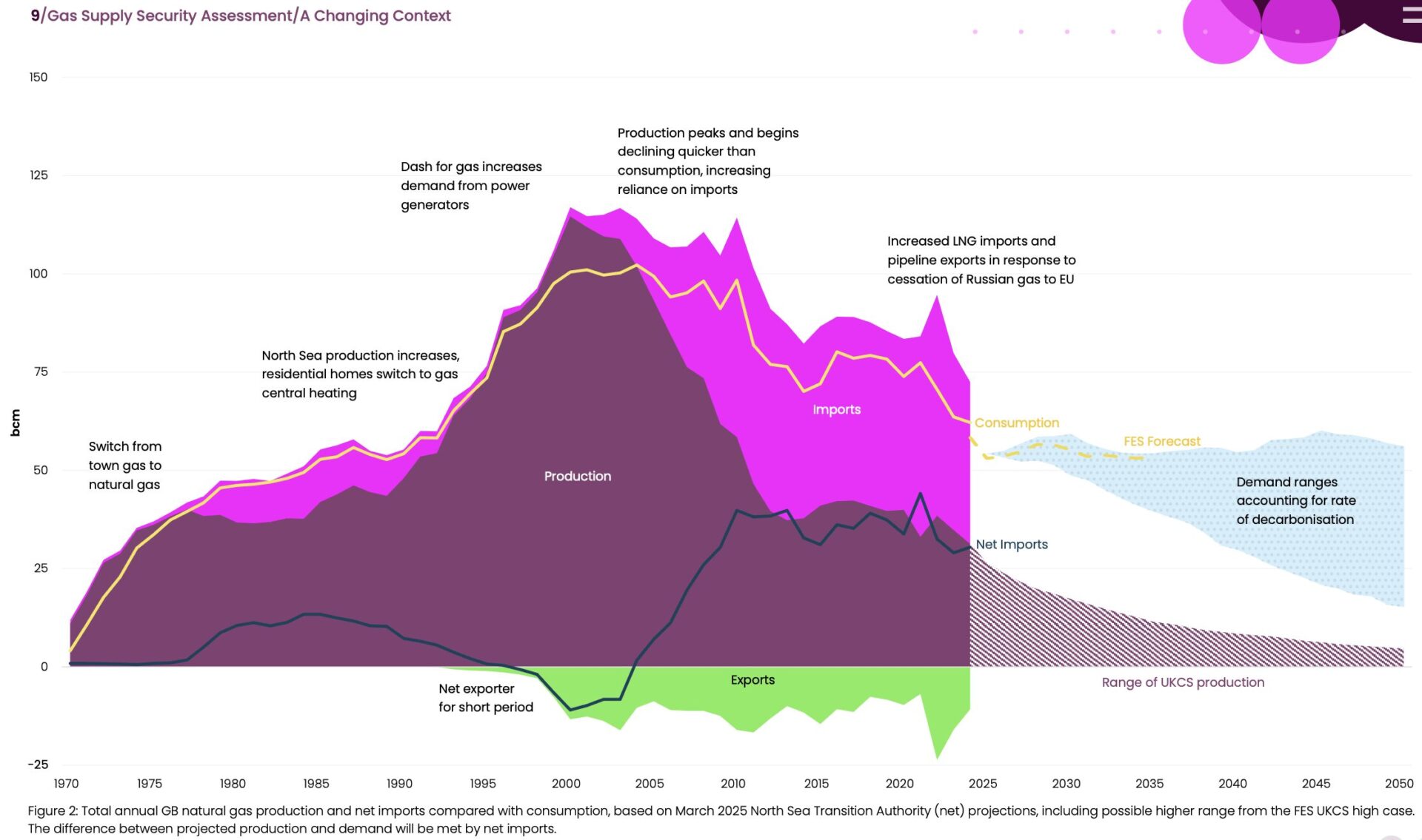 Chart showing UK natural gas production, imports, exports and consumption from 1970 to 2050, highlighting declining UKCS output and rising net imports.