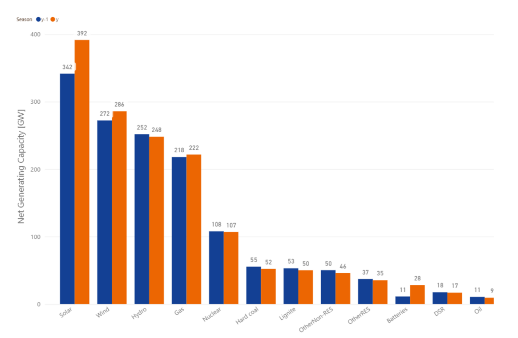 Bar chart comparing Europe’s net generating capacity by technology, highlighting the scale of gas-fired generation relative to other sources.