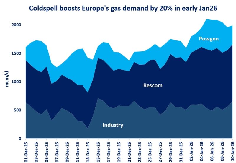 Chart showing European gas demand rising across power generation, residential and industry during January cold spell