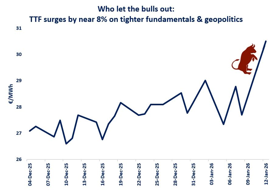 Chart showing TTF gas prices rising sharply in early January amid tighter fundamentals and geopolitical risk
