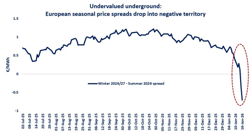 European gas storage seasonal price spread turning negative between winter 2026/27 and summer 2026