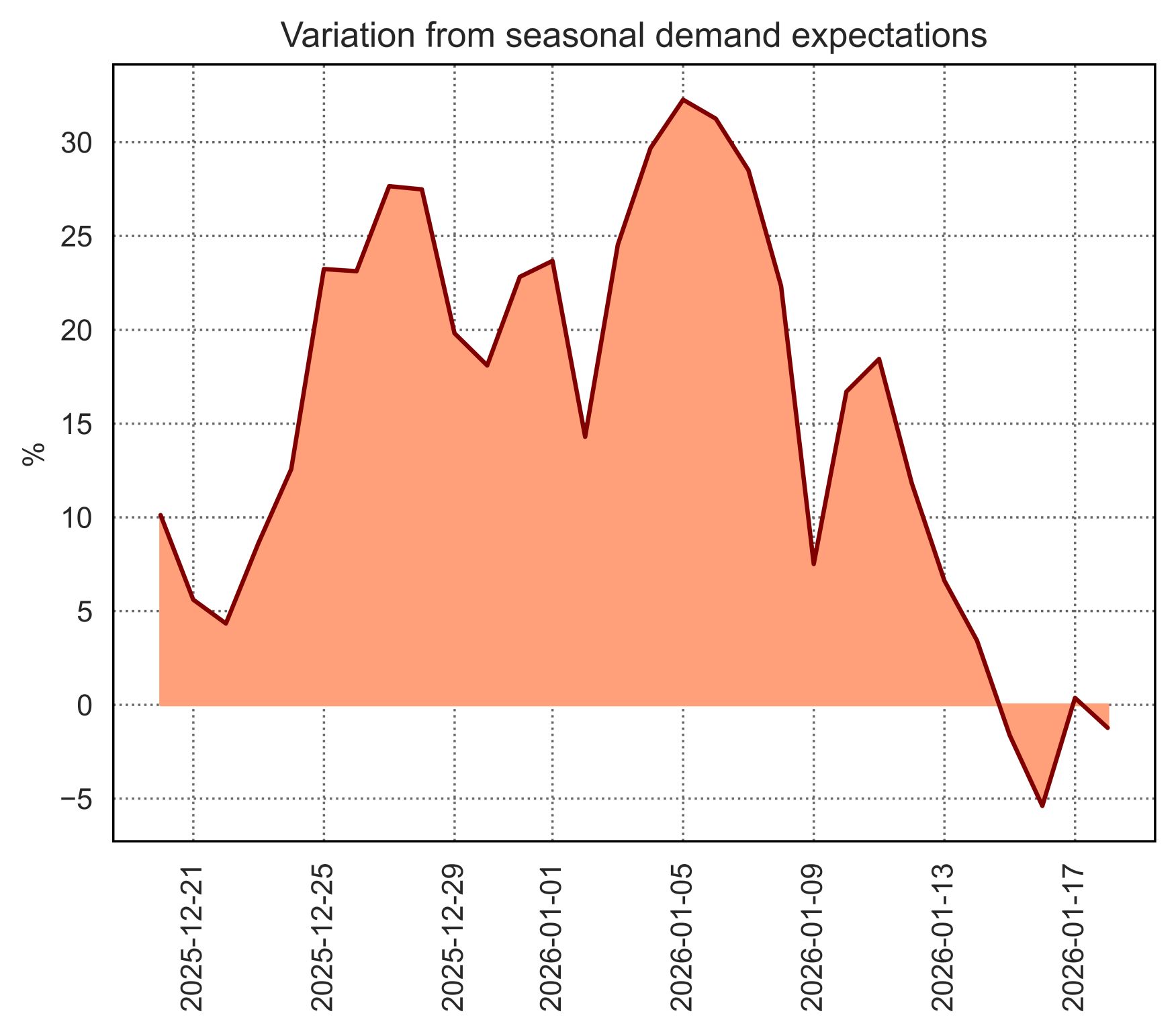 European gas demand versus seasonal expectations