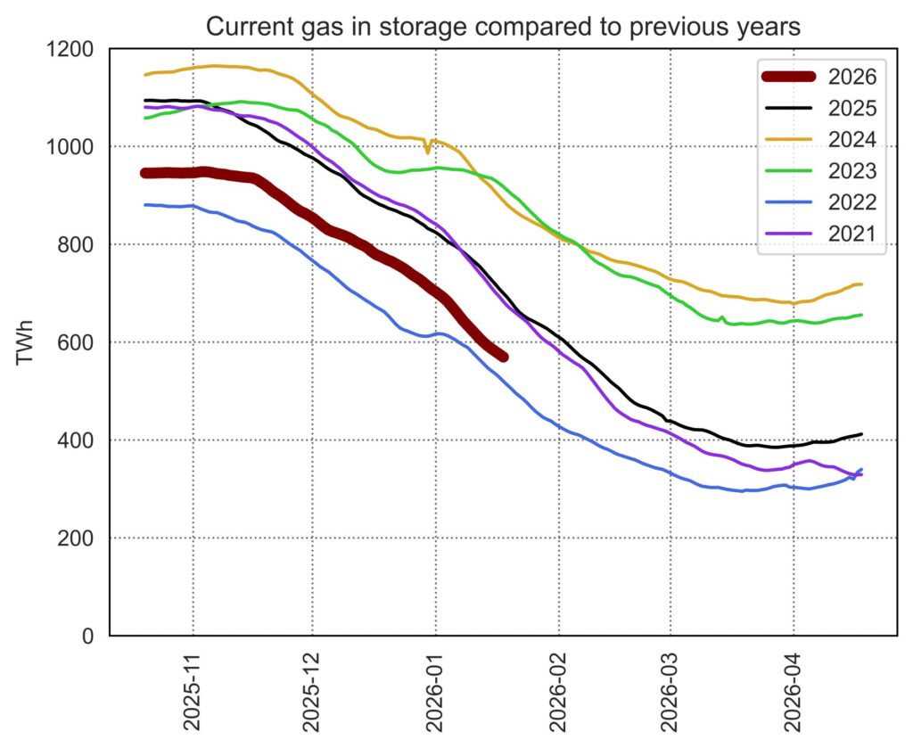 European gas storage levels compared with previous years
