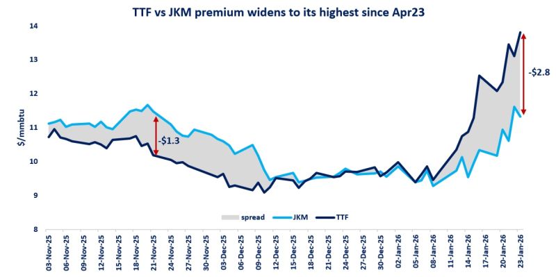 TTF gas prices widen premium over JKM amid stronger European gas demand