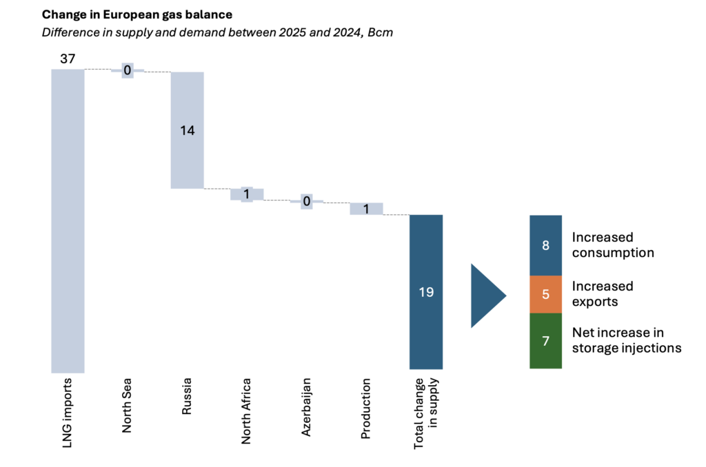 Change in European gas balance showing LNG imports driving higher supply in 2026
