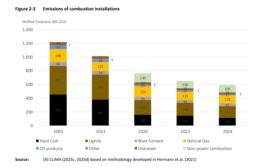 EU ETS emissions from combustion installations by fuel type, showing declining coal use and the role of natural gas in European power generation (2005–2024)