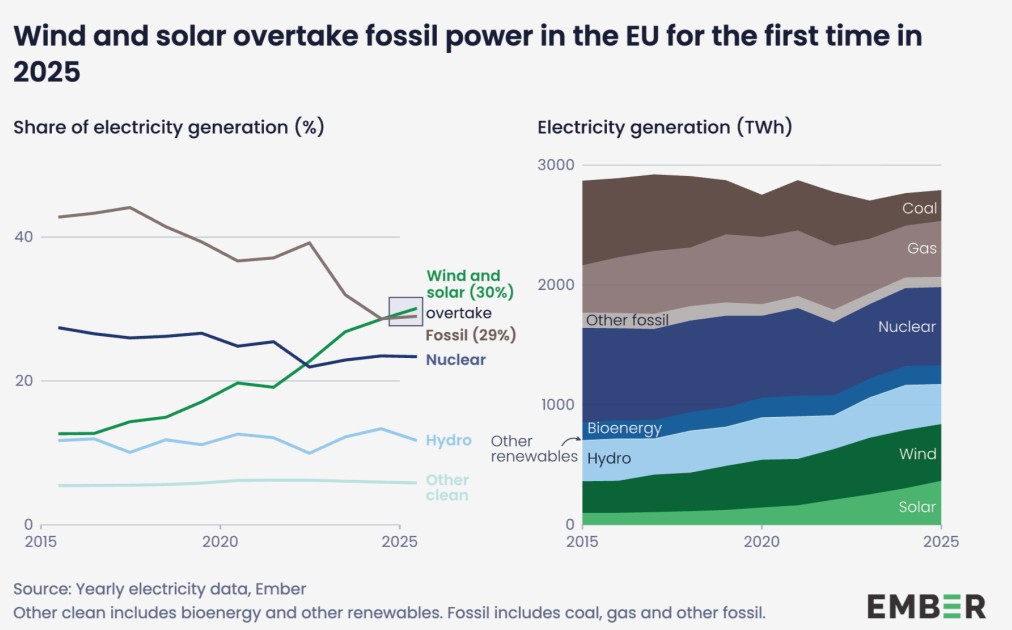 EU electricity mix highlights the changing role of gas-fired power | European Gas Hub Gas fired generation shapes EU electricity prices as wind and solar overtake fossil fuels